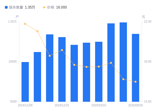 壶化股份:截至2025年12月10日股东总户数13,657户
