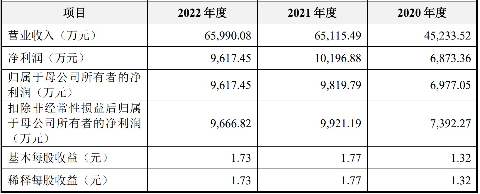 A股申购 | 生物医药企业必贝特(688759.SH)开启申购 5个产品处于I期临床试验阶段