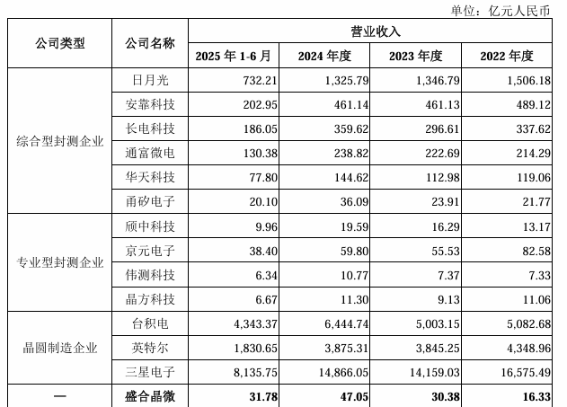 盛合晶微科创板IPO已受理 为全球第十大集成电路封测企业