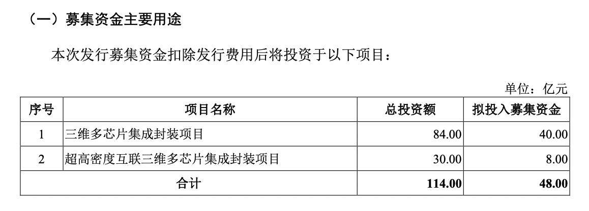 盛合晶微科创板IPO已受理 为全球第十大集成电路封测企业