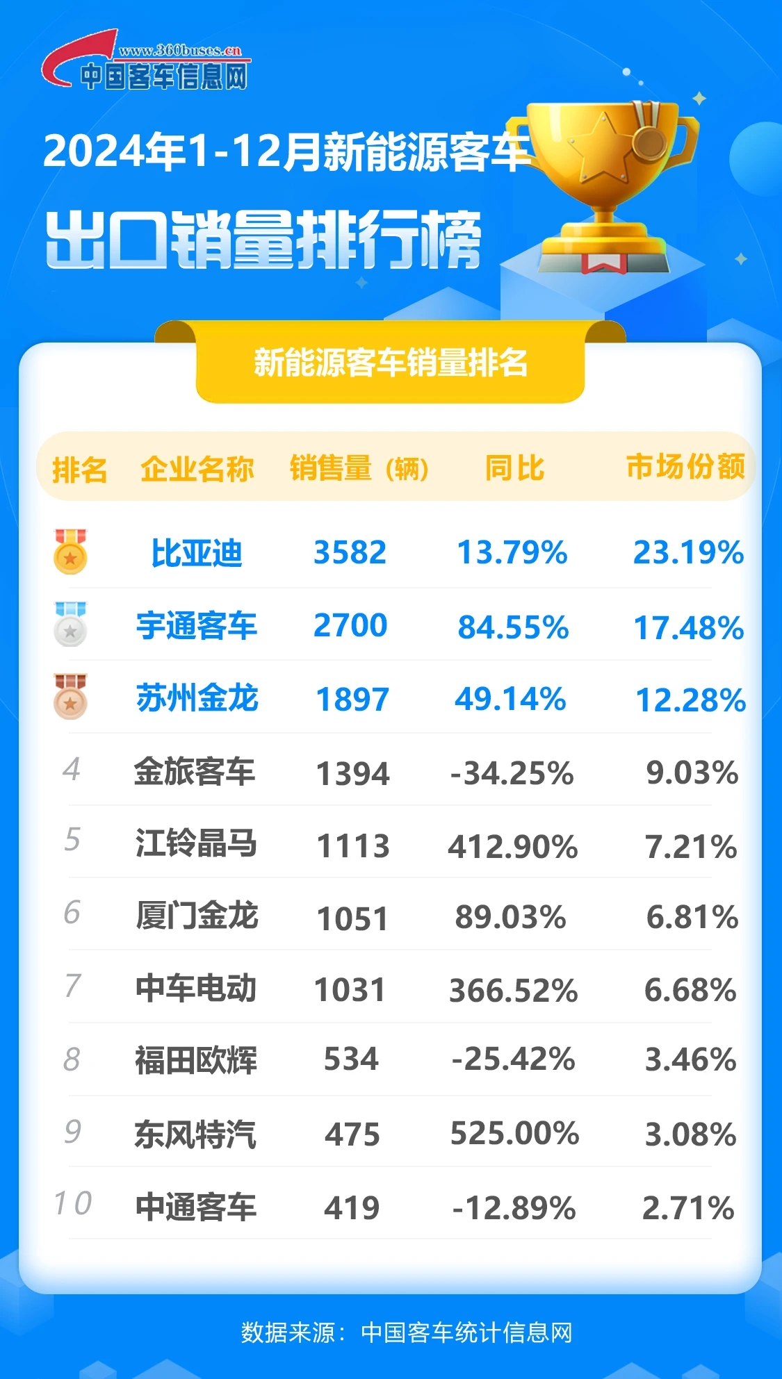 11月重卡销量同比涨近5成 全年或将突破110万辆