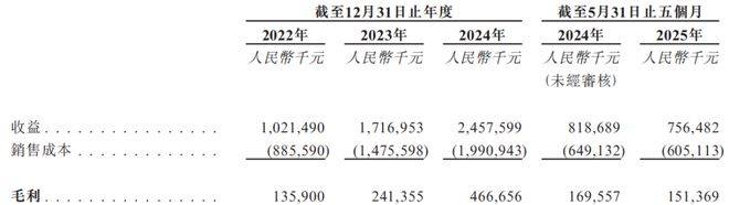 五一视界冲刺港股IPO