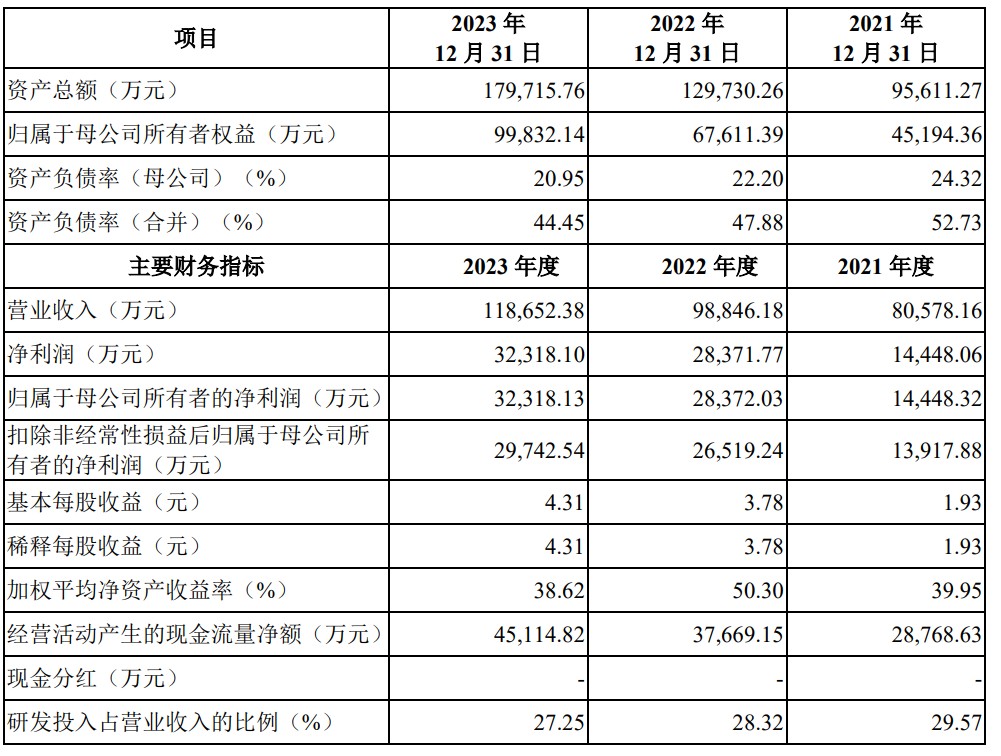 A股申购 | 丹娜生物(920020.BJ)开启申购 自研侵袭性真菌病血清学早期诊断及其它病原微生物体外诊断产品