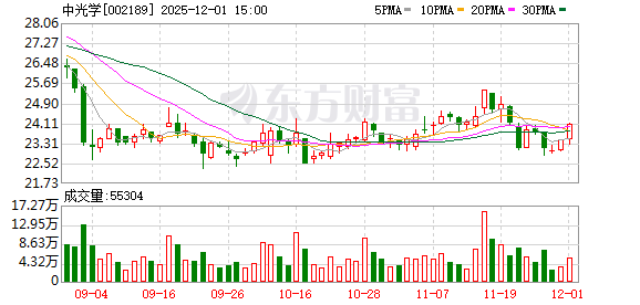 超越科技：截至2025年12月10日股东人数为7246户