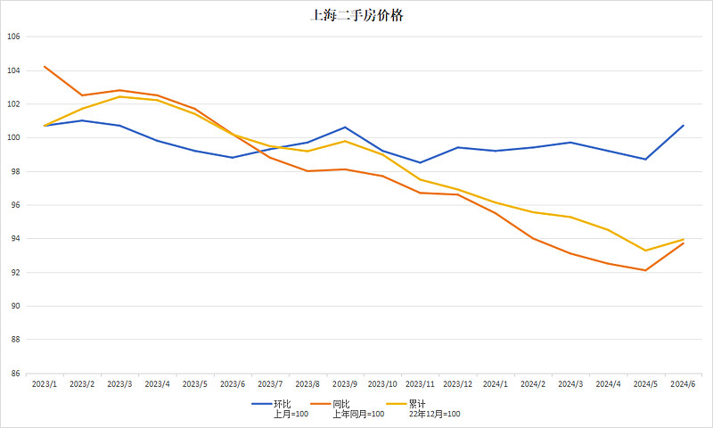 上海链家:11月上海二手房成交环比增24% 为5月以来最高