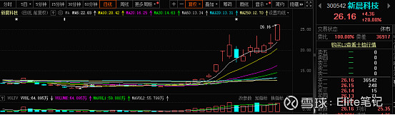 新晨科技：12月12日高管康路、张燕生减持股份合计5.36万股