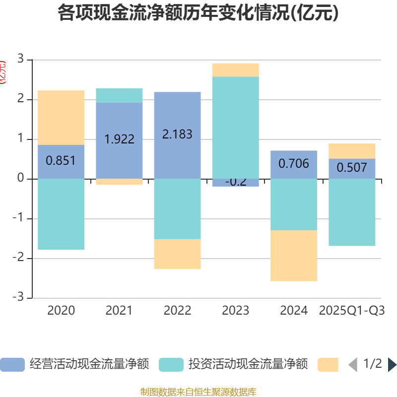 博迅生物2025年第三季度净利润490.74万元 同比增长14.39%