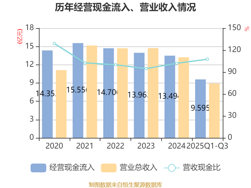 博迅生物2025年第三季度净利润490.74万元 同比增长14.39%