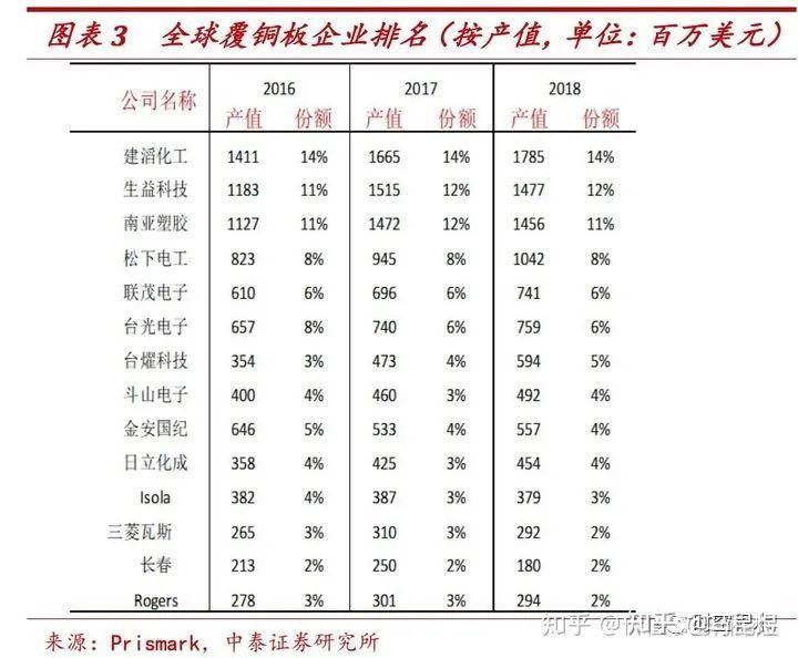 同宇新材:主要客户包括建滔集团、生益科技等