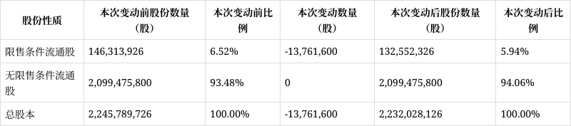 誉衡药业：相关股份尚未完成过户