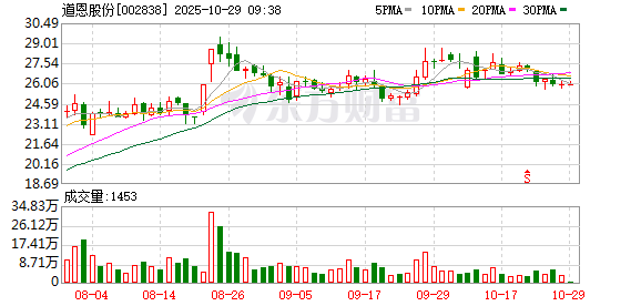 道恩股份：DVA路跑测试数据达到预期效果