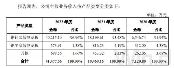 黄山谷捷：公司产品已实现“国产替代”