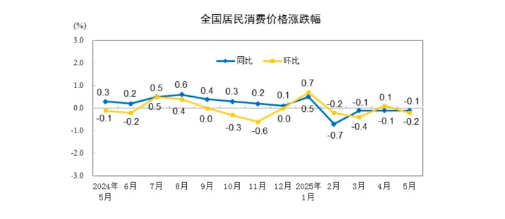 11月CPI增速创去年3月以来新高 食品价格带来显著提升