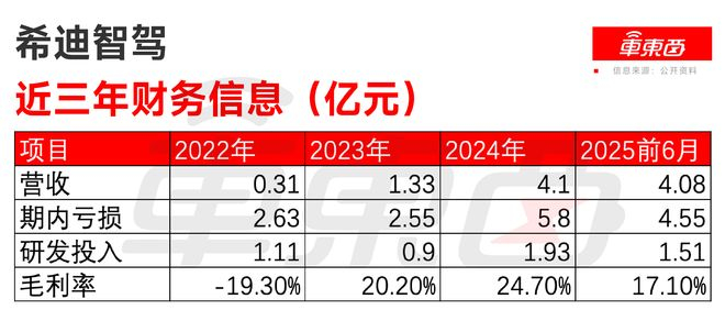小盘高价的希迪智驾：263港元是否透支了赛道空间？