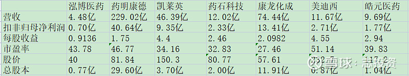泓博医药：公司经营稳定业务持续向好