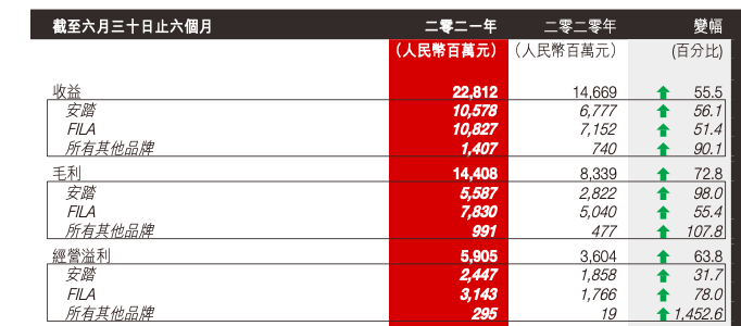 2000亿安踏接单“闪购”,丁世忠迎多线品牌挑战