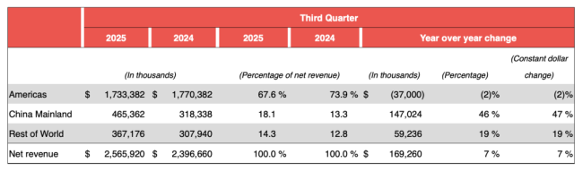 lululemon CEO将卸任：任内营收三倍增长，但大本营市场拖后腿