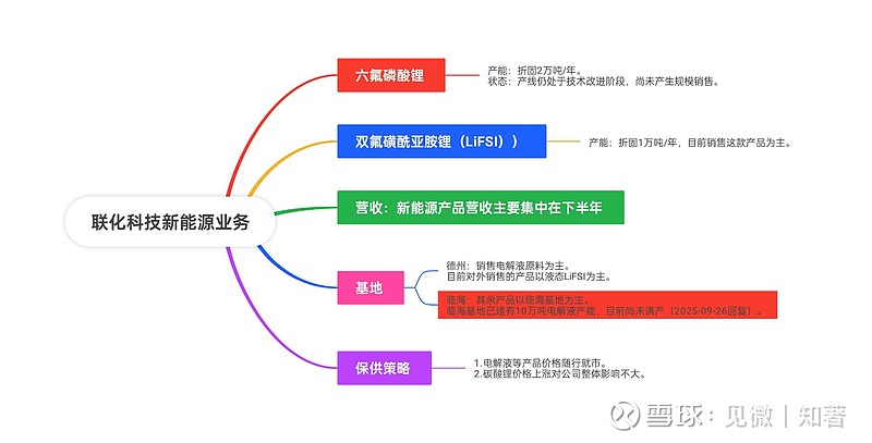 联化科技：六氟磷酸锂项目处于技术改进阶段
