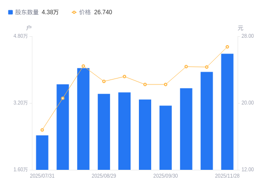 清新环境：截至2025年12月19日股东户数为43,590户