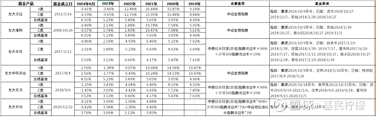 哪些固收+基金的业绩表现较好？