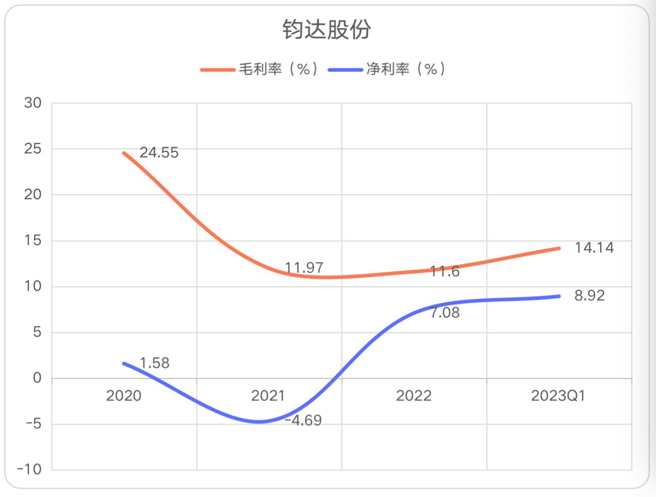钧达股份：钙钛矿叠层电池实验室效率已突破32%