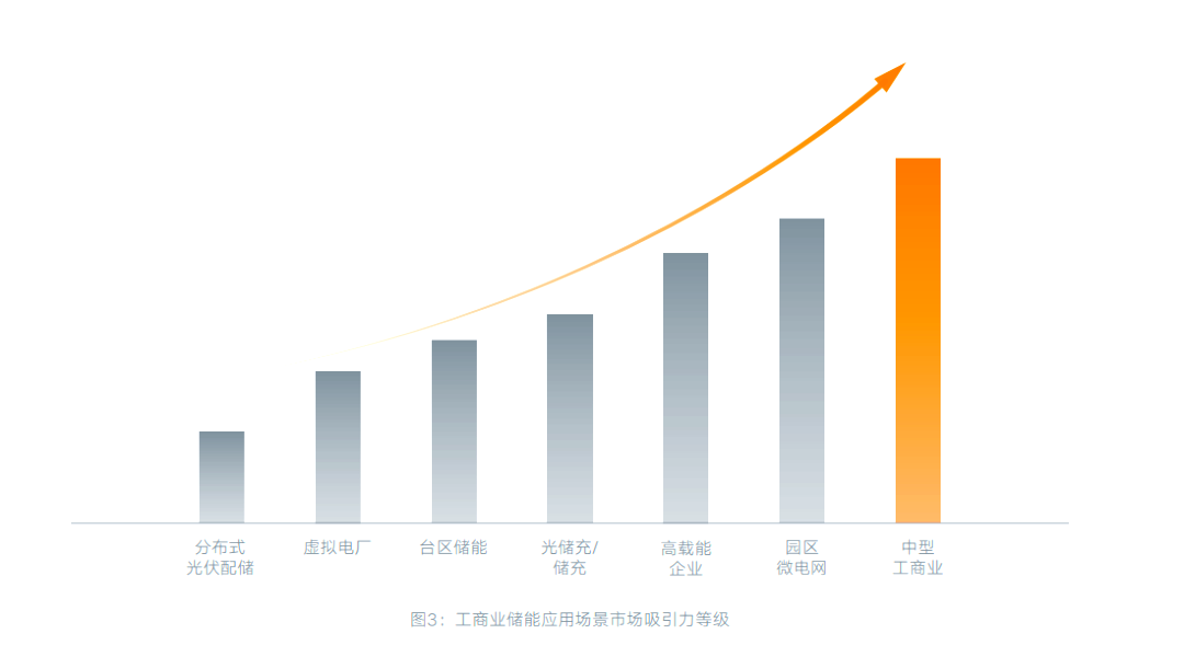 报告：为促进分布式储能发展，建议未来两年合理拉大分时电价峰谷价差