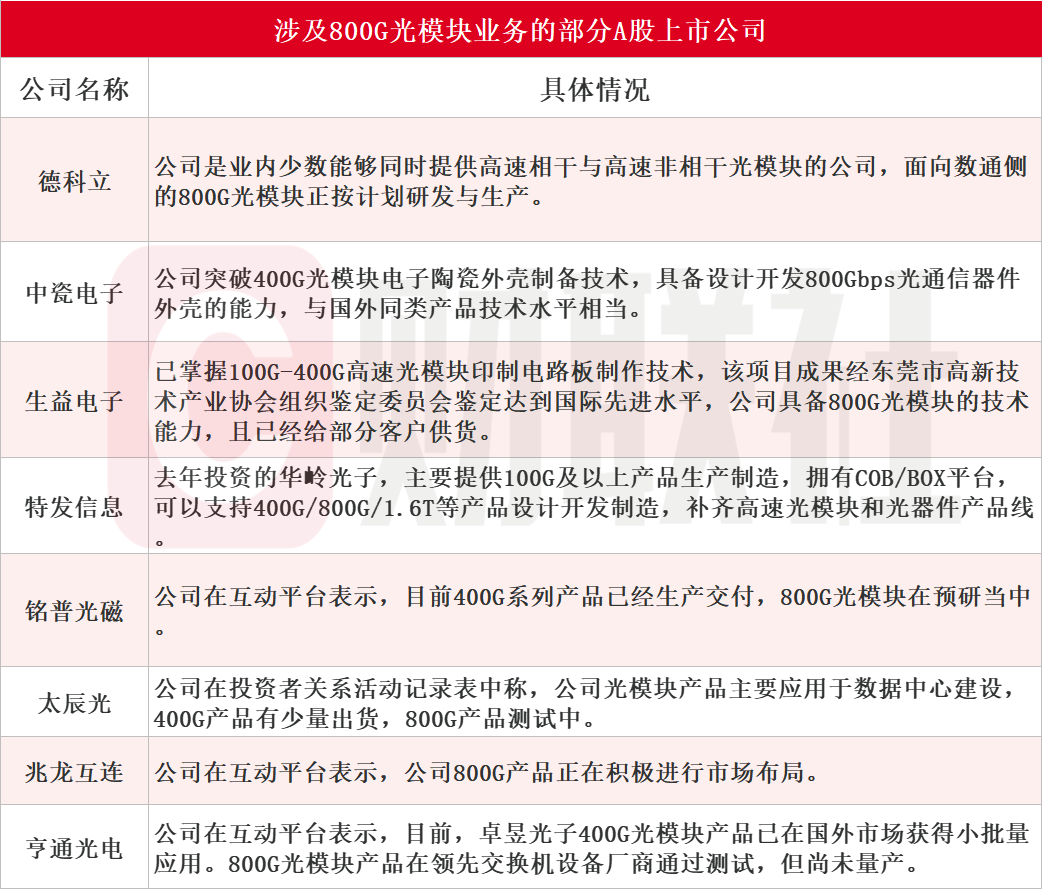 联特科技：800G光模块已批量出货
