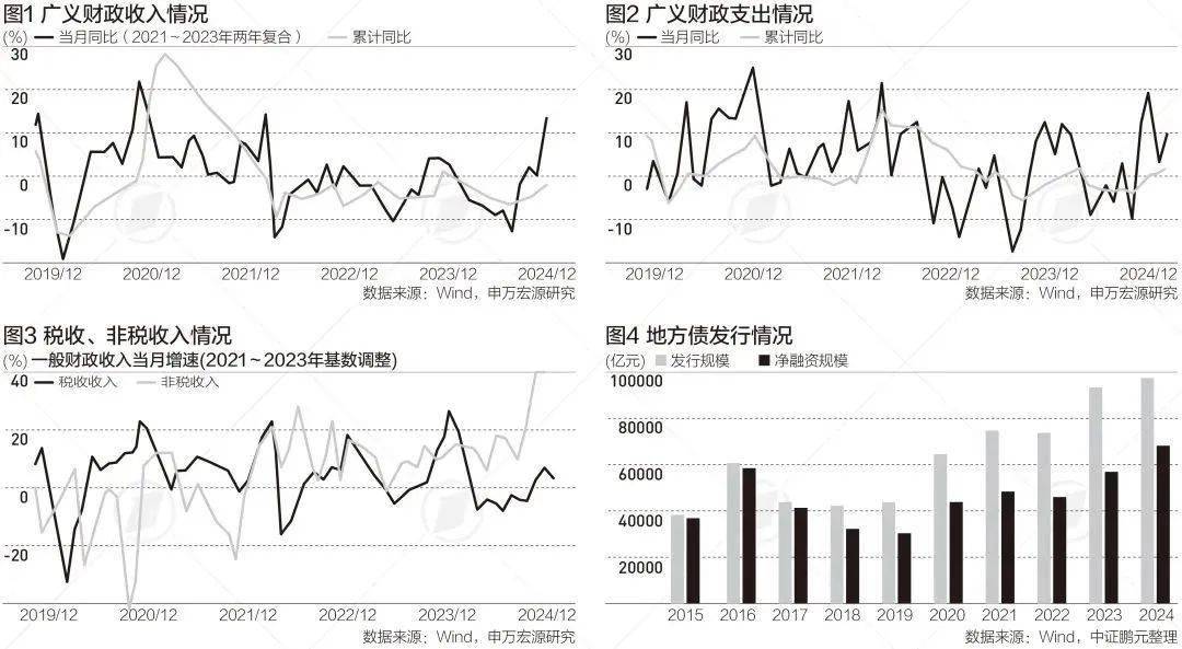 前11月财政账本出炉：税收增、非税降，结构优化显韧性?