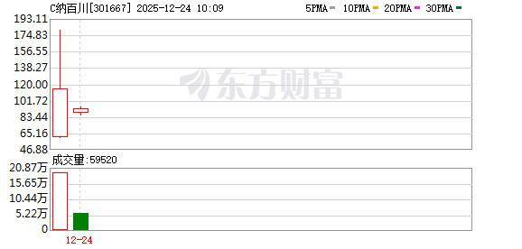 纳百川（301667）新股概览，12月8日开始网上申购