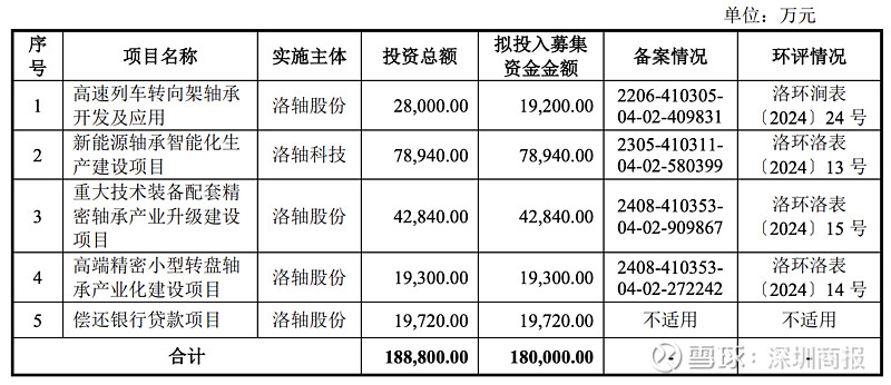 洛轴股份创业板IPO已受理 拟募资18亿元