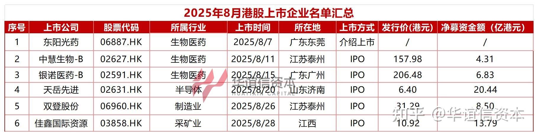 114只新股，超过2800亿港元！港股夺下2025年度全球IPO融资桂冠