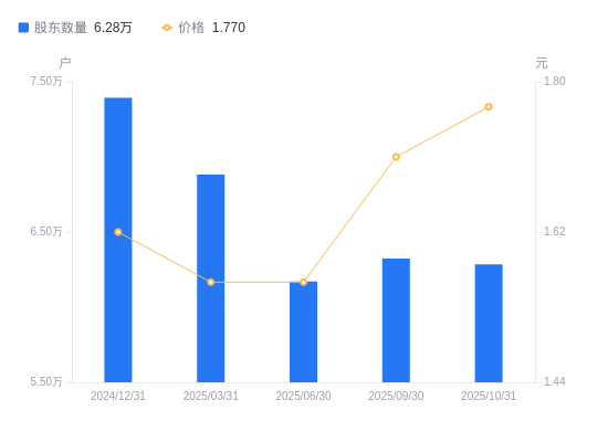 大为股份：2025年三季度股东总数51,937户