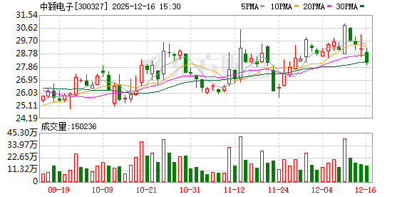 中颖电子：截止12月底的股东人数约49,000人