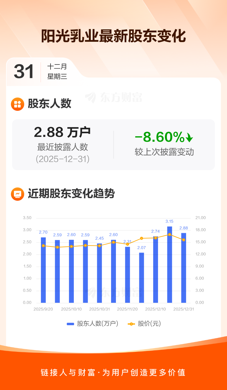 创益通：截至2025年12月31日股东总数为8,855户