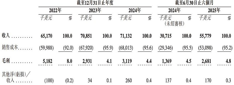 米多多赴港IPO，为跨境电商服务供应商，净利润连续两年亏损