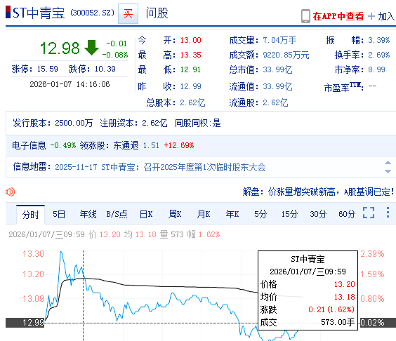 ST中青宝:截至2025年9月30日持有人数为34887人