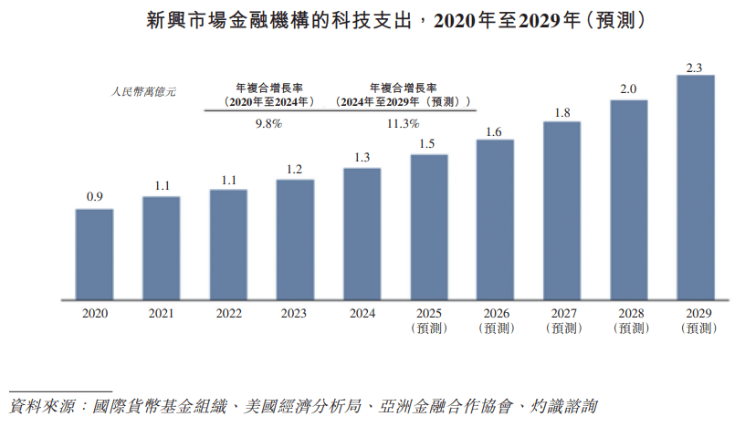 二次递表港交所 宇信科技营收下滑24%
