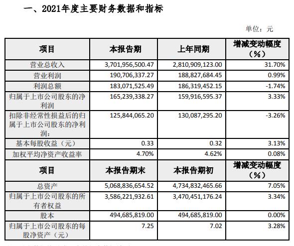 齐峰新材:子公司5000万元认购中原前海基金