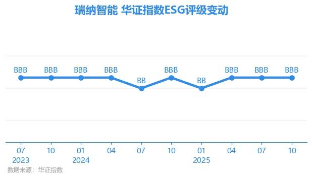 瑞纳智能(301129.SZ)：拟投资建设智能高效热泵研发生产基地