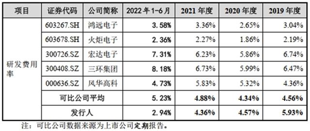 达利凯普:公司研发项目分为外部研发和内部研发两类