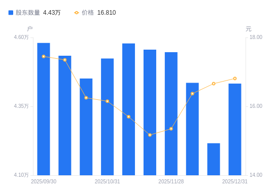 争光股份：截至2026年1月9日股东户数为11607户