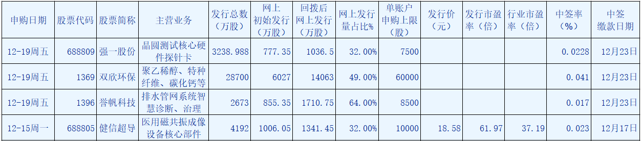 打新必看 | 12月19日三只新股申购