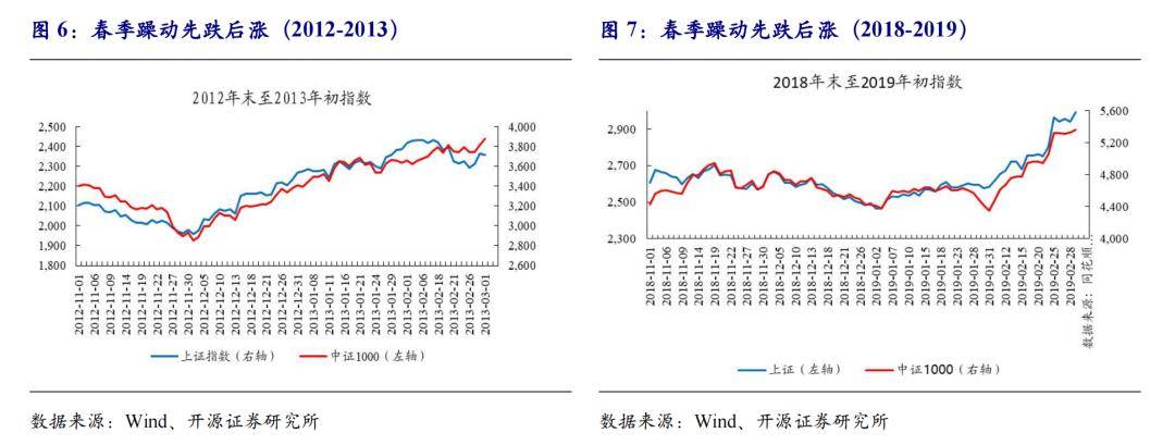 【机构策略】春季躁动提前 牛市格局依旧未改