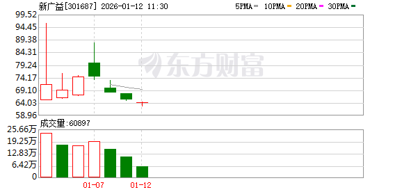 新广益（301687）新股概览，12月22日开始网上申购