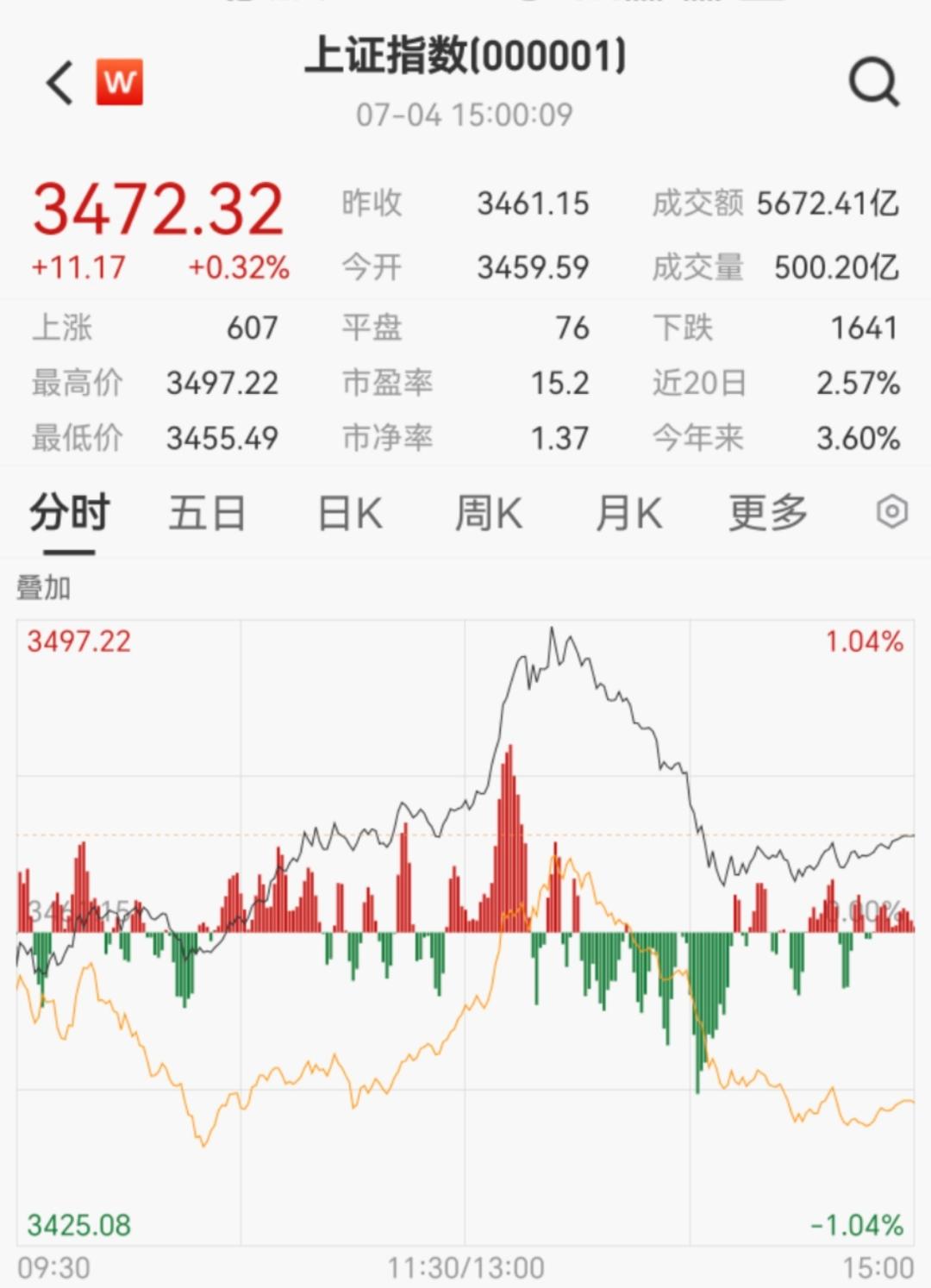 刚刚，沪指再创10年新高！