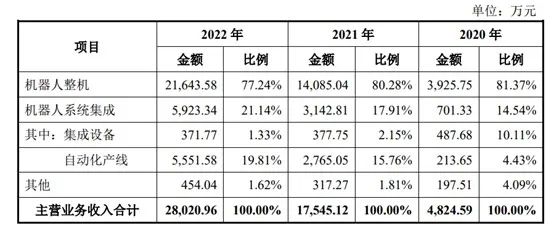 节卡股份科创板IPO“终止” 专注于机器人及其相关领域的研发与推广
