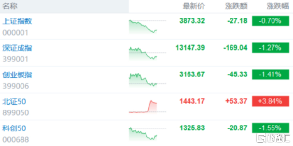 A股三大指数震荡调整，电力设备盘初走强，传媒板块集体下挫，*ST铖昌复牌“地天板”