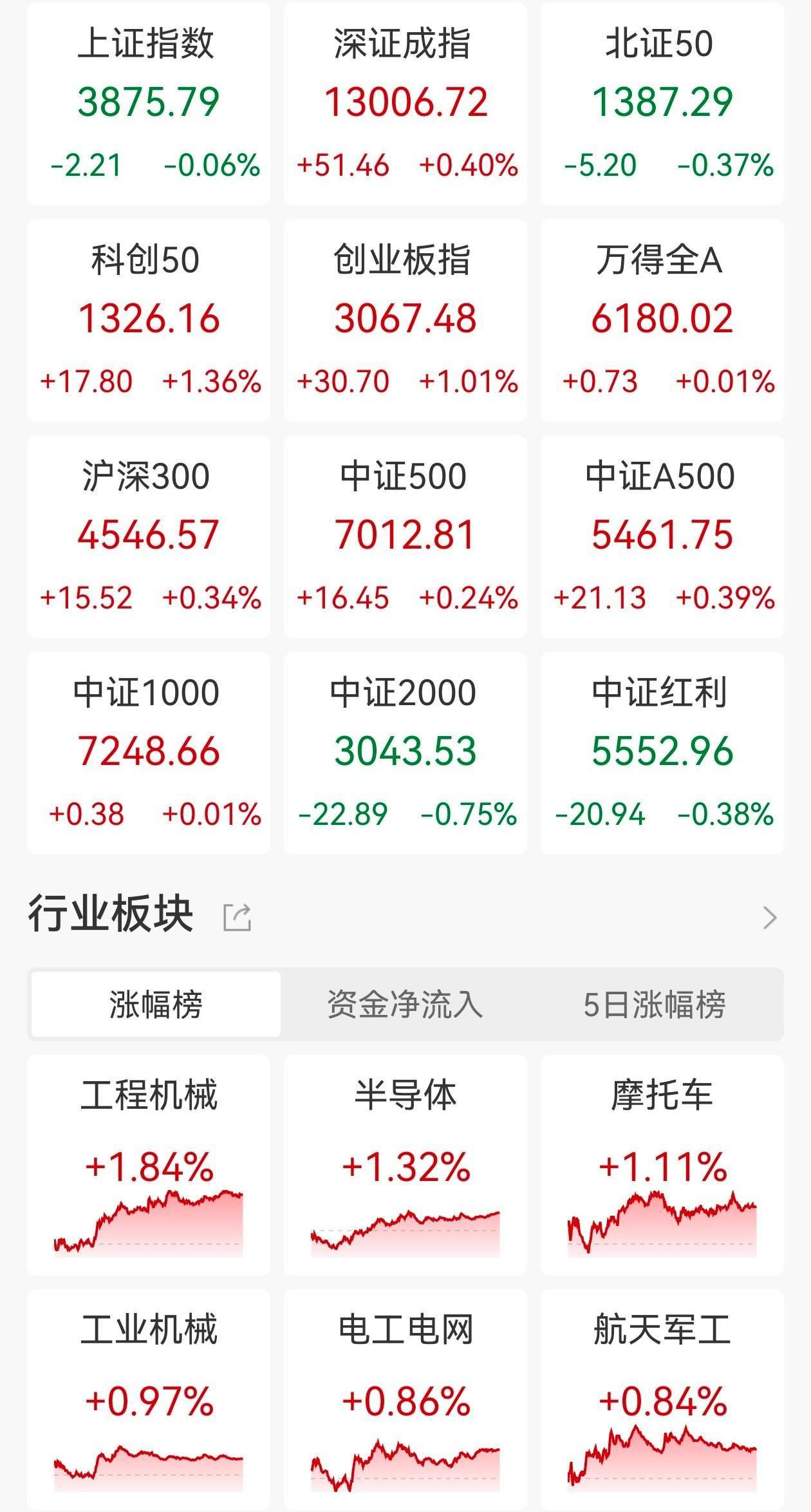 A股三大指数震荡调整，电力设备盘初走强，传媒板块集体下挫，*ST铖昌复牌“地天板”