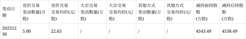 南凌科技：1月15日高管蒋小明减持股份合计3200股