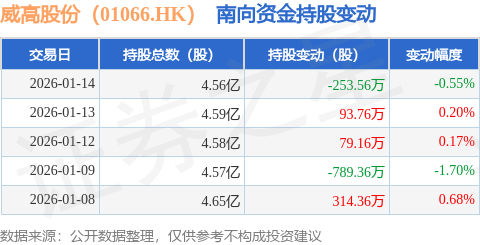 云路股份(688190.SH)：郭克云累计减持0.90%公司股份